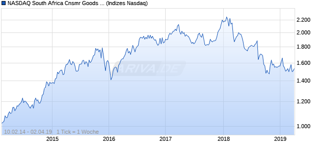 NASDAQ South Africa Cnsmr Goods Lg Md Cap ZAR . Chart
