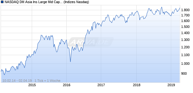 NASDAQ DM Asia Ins Large Mid Cap GBP Index Chart