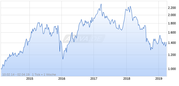 NASDAQ South Africa Cnsmr Goods Lg Md Cap EUR TR Chart