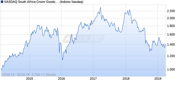 NASDAQ South Africa Cnsmr Goods Lg Md Cap EUR . Chart