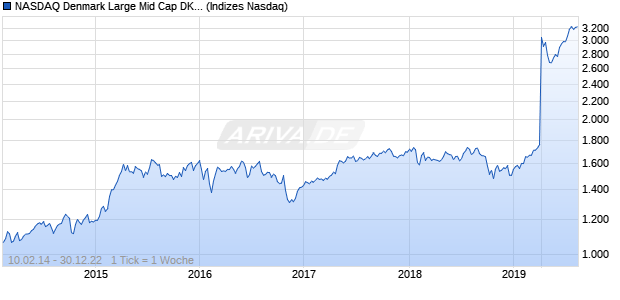 NASDAQ Denmark Large Mid Cap DKK NTR Index Chart
