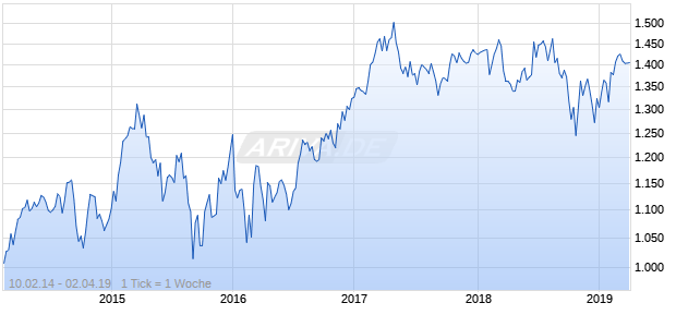 NASDAQ Australia Financials Lg Md Cap CAD TR Chart