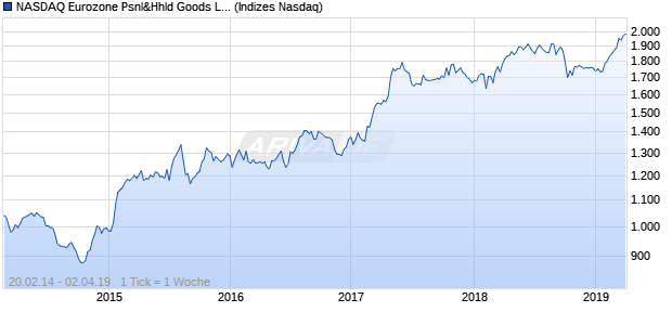 NASDAQ Eurozone Psnl&Hhld Goods Lg Md Cap CA. Chart