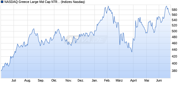 NASDAQ Greece Large Mid Cap NTR Index Chart
