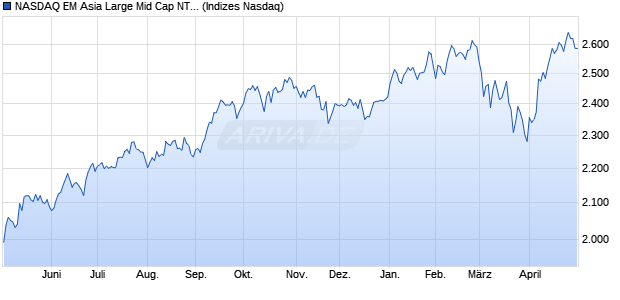 NASDAQ EM Asia Large Mid Cap NTR Index Chart