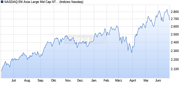 NASDAQ EM Asia Large Mid Cap NTR Index Chart