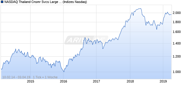 NASDAQ Thailand Cnsmr Svcs Large Mid Cap NTR I. Chart