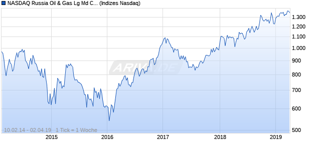 NASDAQ Russia Oil & Gas Lg Md Cap GBP Index Chart