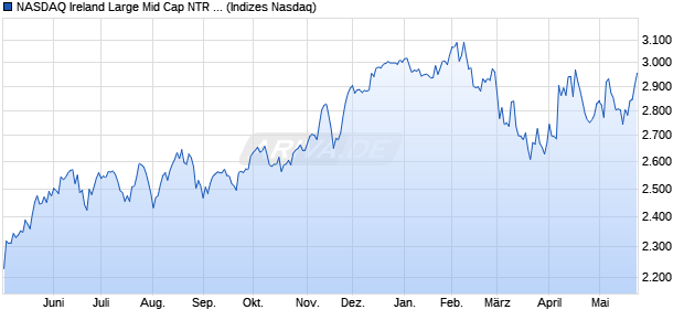 NASDAQ Ireland Large Mid Cap NTR Index Chart