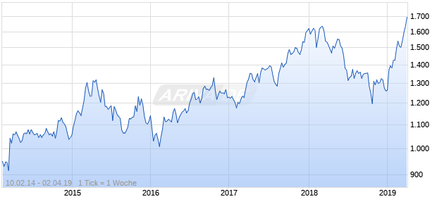 NASDAQ Hong Kong Cnsmr Goods Lg Md Cap EUR TR Chart