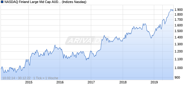 NASDAQ Finland Large Mid Cap AUD NTR Index Chart