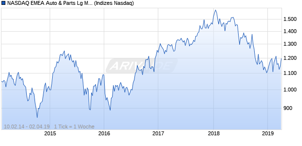 NASDAQ EMEA Auto & Parts Lg Md Cap GBP TR Index Chart