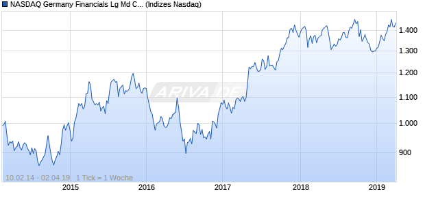 NASDAQ Germany Financials Lg Md Cap AUD TR Ind. Chart