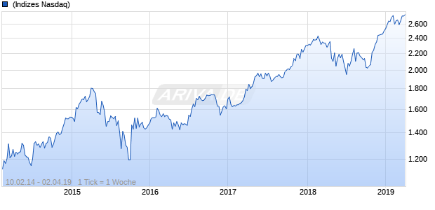 NASDAQ Indonesia Financials Lg Md Cap AUD NTR Chart