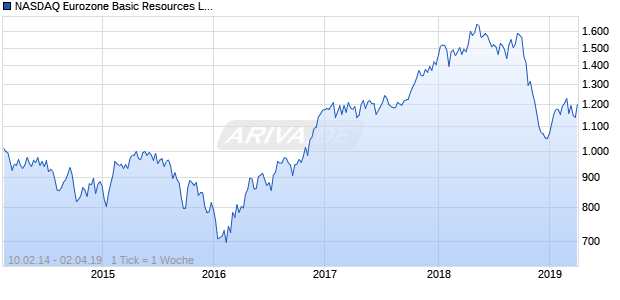 NASDAQ Eurozone Basic Resources Lg Md Cap AUD NTR Chart