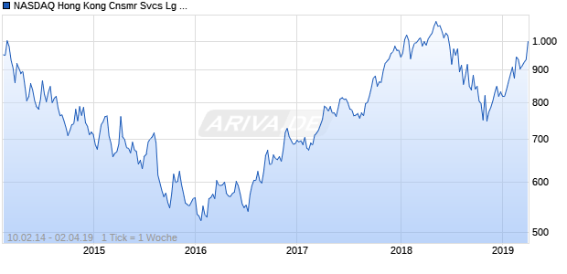 NASDAQ Hong Kong Cnsmr Svcs Lg Md Cap AUD Chart