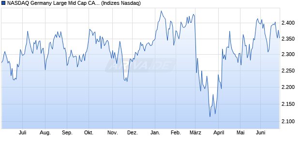 NASDAQ Germany Large Mid Cap CAD NTR Index Chart