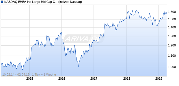 NASDAQ EMEA Ins Large Mid Cap CAD TR Index Chart