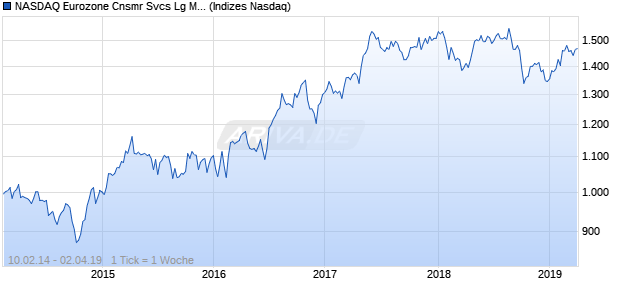 NASDAQ Eurozone Cnsmr Svcs Lg Md Cap GBP NTR. Chart