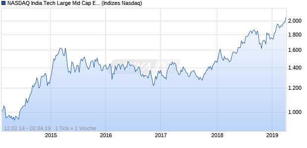 NASDAQ India Tech Large Mid Cap EUR NTR Index Chart