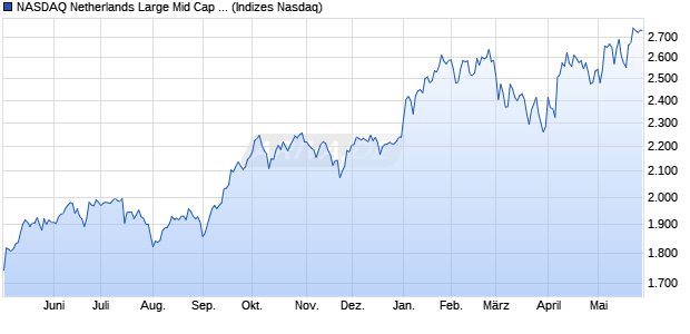 NASDAQ Netherlands Large Mid Cap Index Chart