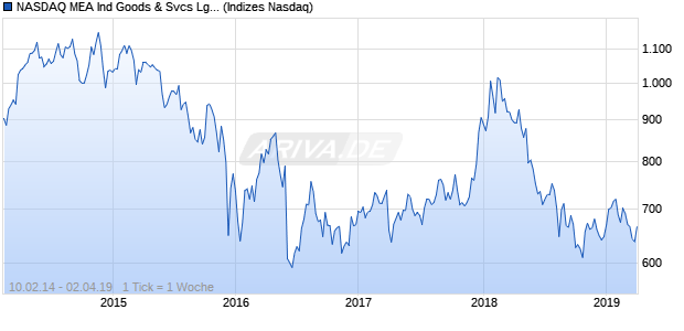 NASDAQ MEA Ind Goods & Svcs Lg Md Cap Index Chart