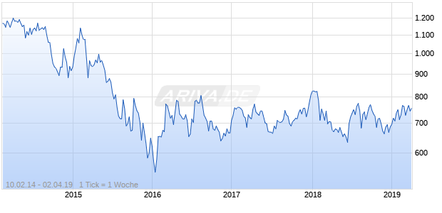NASDAQ South Africa Basic Matls Lg Md Cap JPY Chart