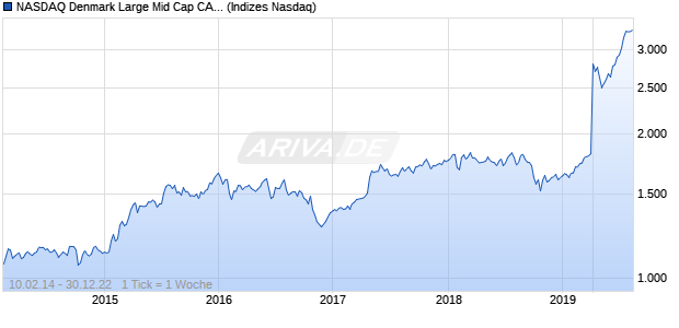 NASDAQ Denmark Large Mid Cap CAD TR Index Chart