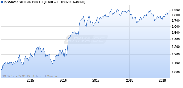 NASDAQ Australia Inds Large Mid Cap GBP TR Index Chart