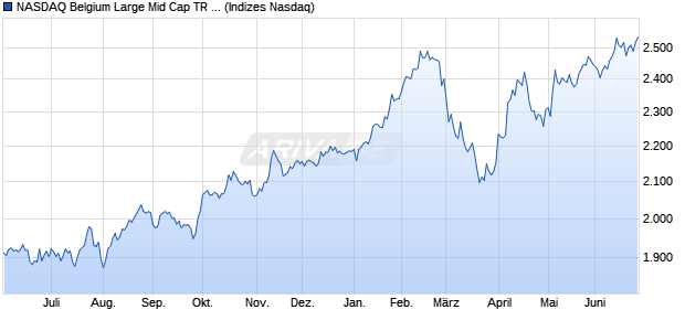NASDAQ Belgium Large Mid Cap TR Index Chart