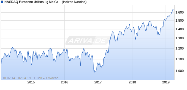 NASDAQ Eurozone Utilities Lg Md Cap CAD TR Index Chart