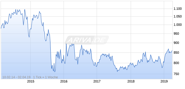 NASDAQ Malaysia Cnsmr Goods Lg Md Cap EUR Chart