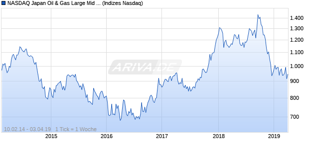 NASDAQ Japan Oil & Gas Large Mid Cap Index Chart