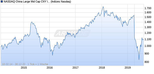 NASDAQ China Large Mid Cap CNY Index Chart