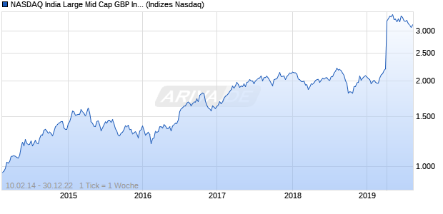 NASDAQ India Large Mid Cap GBP Index Chart