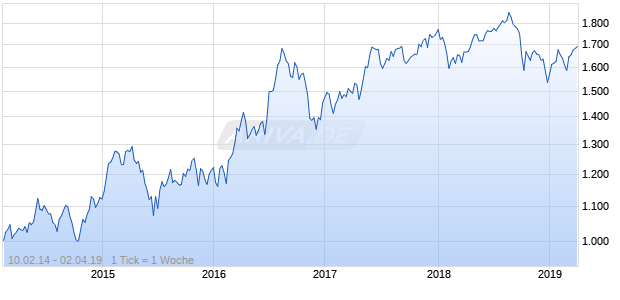 NASDAQ Eurozone Real Estate Lg Md Cap GBP NTR Chart