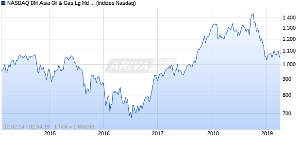 NASDAQ DM Asia Oil & Gas Lg Md Cap JPY TR Index Chart