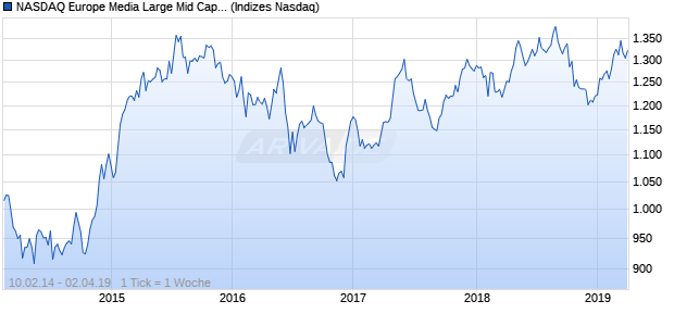 NASDAQ Europe Media Large Mid Cap AUD NTR Index Chart