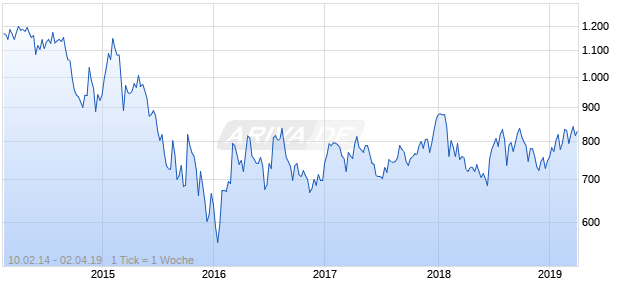 NASDAQ South Africa Basic Matls Lg Md Cap JPY NTR Chart