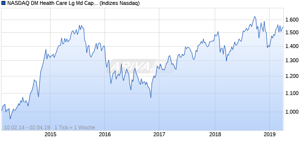 NASDAQ DM Health Care Lg Md Cap JPY Index Chart