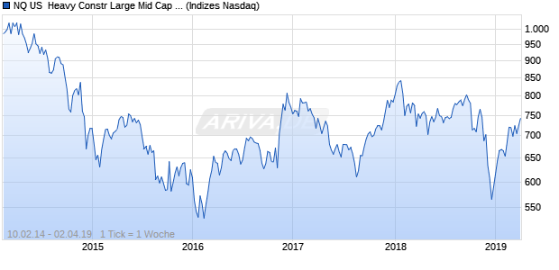 NQ US  Heavy Constr Large Mid Cap Index Chart