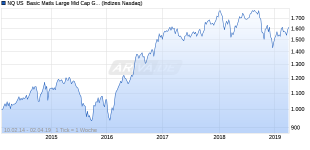 NQ US  Basic Matls Large Mid Cap GBP TR Index Chart