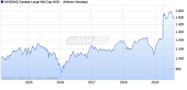 NASDAQ Canada Large Mid Cap AUD Index Chart