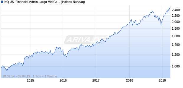 NQ US  Financial Admin Large Mid Cap Index Chart
