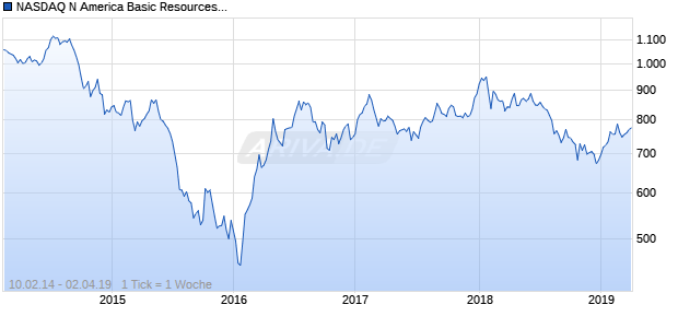 NASDAQ N America Basic Resources Lg Md Cap NTR Chart