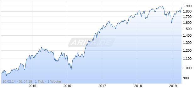 NASDAQ Global Financial Svcs Lg Md Cap GBP Chart