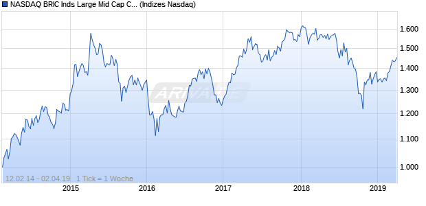 NASDAQ BRIC Inds Large Mid Cap CAD Index Chart