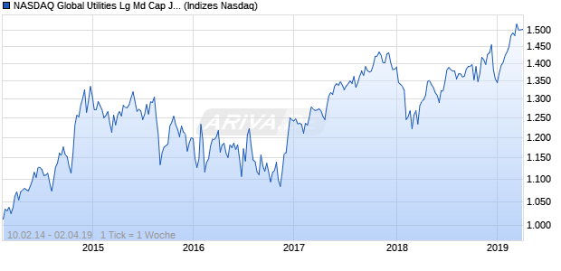 NASDAQ Global Utilities Lg Md Cap JPY NTR Index Chart
