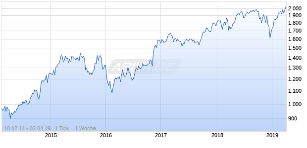 NASDAQ N America Financial Svcs Lg Md Cap EUR Chart