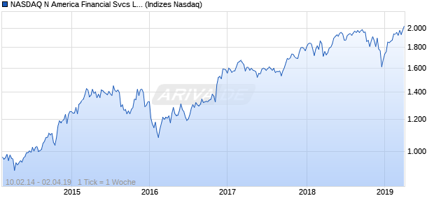 NASDAQ N America Financial Svcs Lg Md Cap EUR Chart